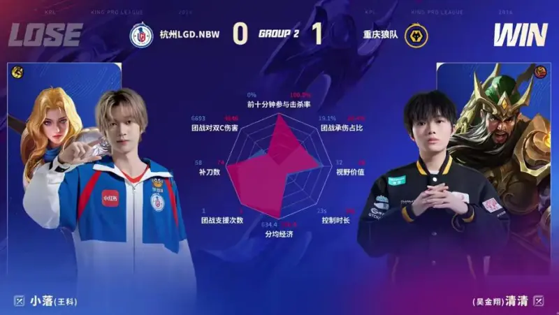 天天盈球APP-狼队/LGD第一局数据图：狼队五人豪华数据对位领先