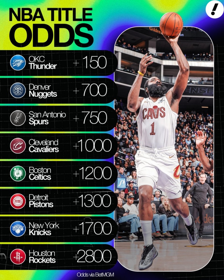 天天盈球官网-夺冠赔率：雷霆+150第1 掘金2&amp;马刺3 骑士+1000第4 火箭+2800第8